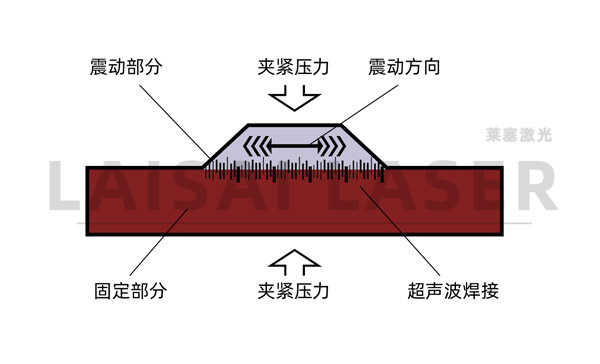 超聲波焊接原理 塑料超聲波焊接和塑料激光焊接的優(yōu)缺點(diǎn)(圖1)