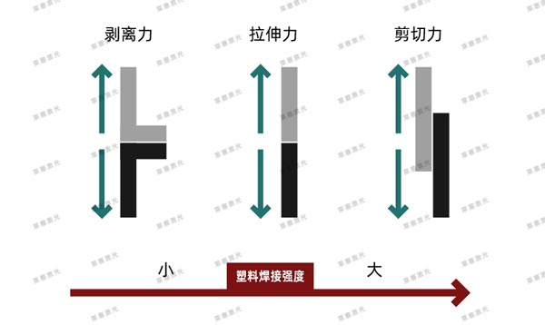 塑料焊接強度和載荷方向的關系 激光焊接在醫療行業技術中的應用(圖1)