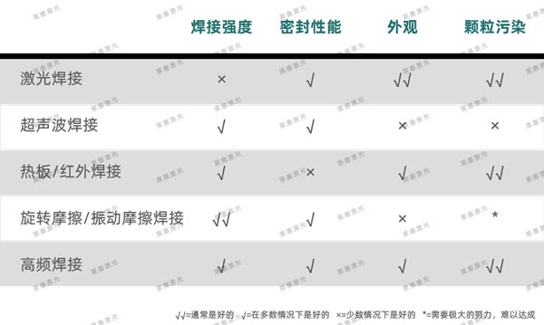 塑料焊接工藝對比 激光焊接在醫療行業技術中的應用(圖3)