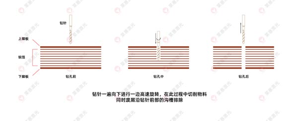 機械鉆孔圖 激光鉆孔機在FPC上的應用有哪些?(圖2)