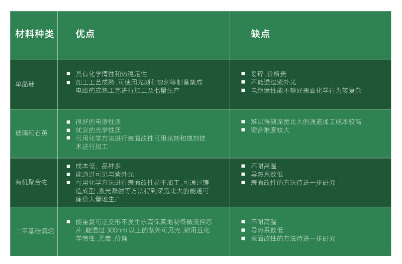 微流控芯片的材料和特點 微流控的材料特點和激光鍵合(圖1)