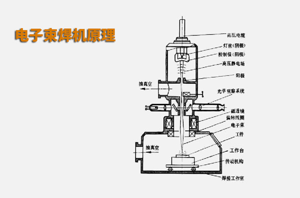電子束焊接原理圖 電子束焊接與激光焊接有什么不同?(圖1)