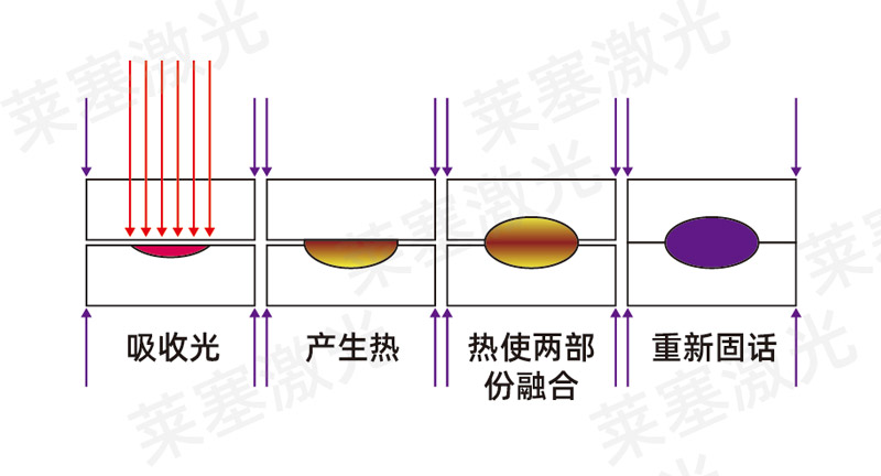 塑料激光焊接原理 塑料激光焊接機焊接塑料的原理和特性(圖1)