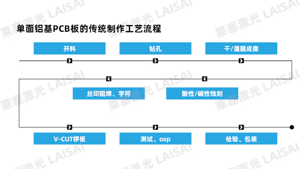 鋁基PCB板的傳統(tǒng)生產(chǎn)流程 金屬基材PCB板的激光切割應(yīng)用介紹(圖2)