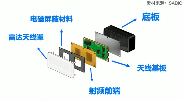 毫米波雷達的組成 毫米波雷達外殼塑料材料和如何焊接詳解(圖1)
