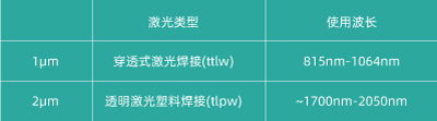 1μm 和 2μm 之間激光波長的差異 2?m 激光器:徹底改變透明塑料的焊接(圖1)