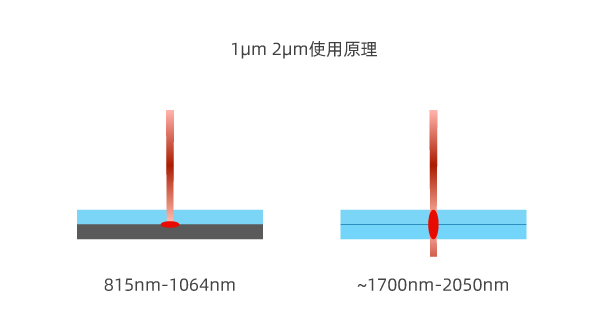 激光折射原理 2?m 激光器:徹底改變透明塑料的焊接(圖2)