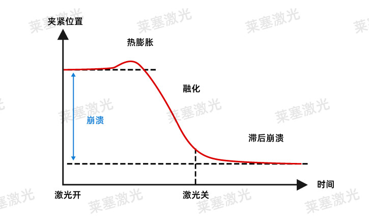 塑料激光焊接圖表 激光焊接質(zhì)量控制的三個階段(圖1)