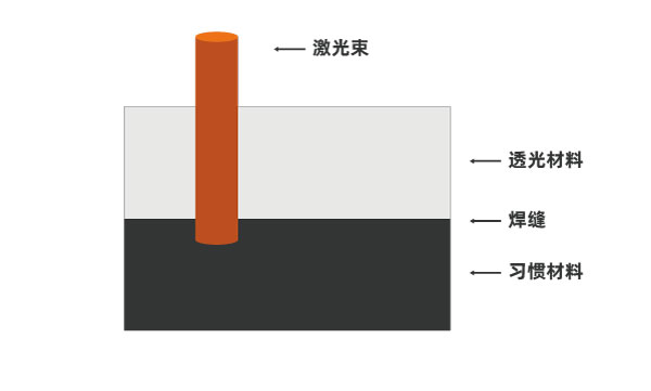 塑料激光焊接原理 激光焊接成為了車載相機的生產(chǎn)新技術(shù)(圖1)