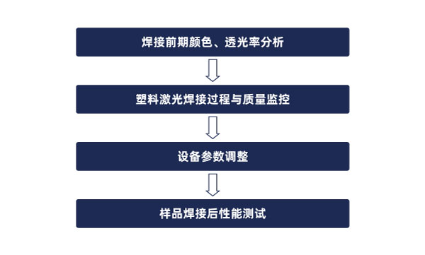 焊接流程 激光焊接成為了車載相機的生產(chǎn)新技術(shù)(圖2)