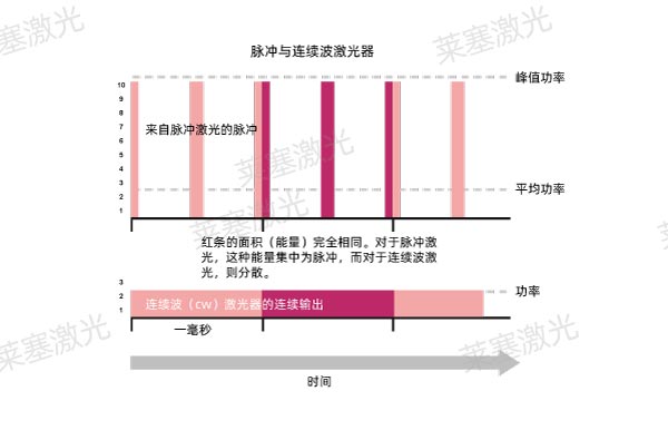 脈沖與連續波模式 詳細介紹激光微加工技術的不同加工方式(圖1)
