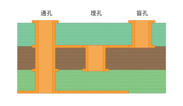 三種鉆孔板方式 激光鉆孔作為通孔和微通孔鉆孔的替代方案(圖1)