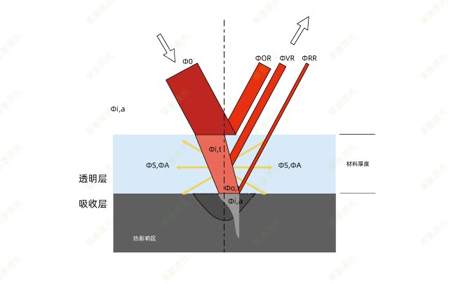 如何檢測激光塑料焊接過程中的激光穿透率 塑料激光焊接時的穿透率是怎么計算的?(圖1)