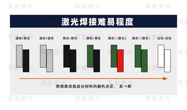 不同顏色激光焊接難易程度 塑料激光焊接機(jī)(圖1)