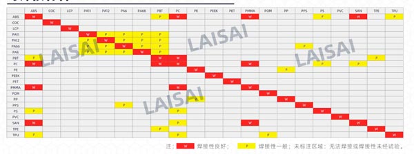 熱塑性材料使用激光焊接技術的要求有哪些(圖1) 熱塑性材料使用激光焊接技術的要求有哪些(圖1)