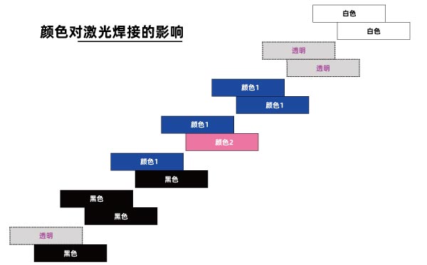 顏色對激光焊接的影響 顏色對塑料激光焊接的有哪些深度影響(圖1)