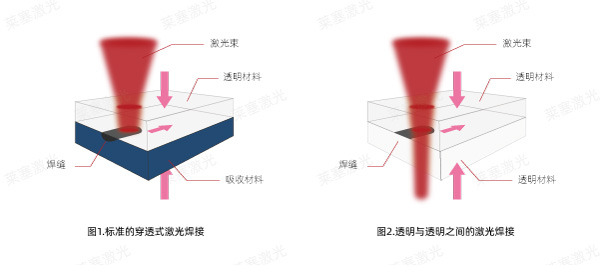 焊接方法可分為兩種主要方案 探索激光技術(shù)在塑料焊接中的優(yōu)勢(圖1)