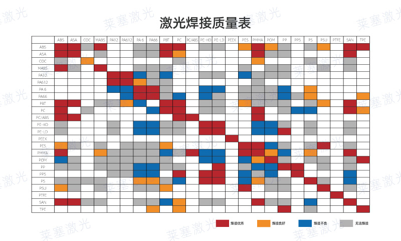 塑料激光焊接質量表 哪些塑料可以使用激光焊接呢?看看塑料激光焊接質量表(圖1)