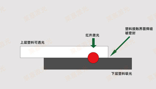 理想的激光傳輸和吸收模型在塑料焊接中 激光焊接塑料成功的因素有哪些(塑料激光焊接需要考慮什么)(圖2)