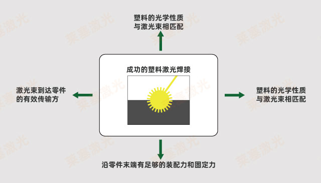 考慮激光塑料焊接的設(shè)計 激光焊接塑料成功的因素有哪些(塑料激光焊接需要考慮什么)(圖1)
