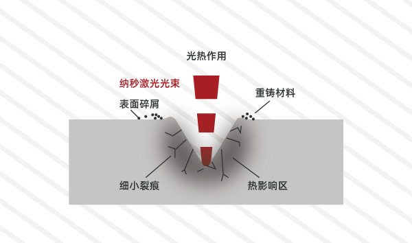 納秒激光束 對于皮秒激光微加工的一些見解(圖1)