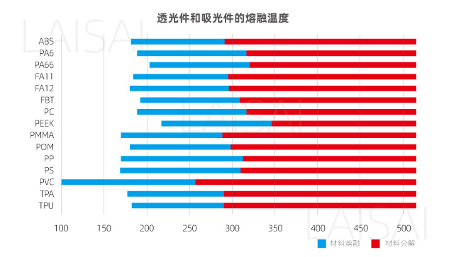 透明件和吸光件的熔化溫度 準(zhǔn)同步塑料激光焊接的材料焊接性對(duì)比(圖2)