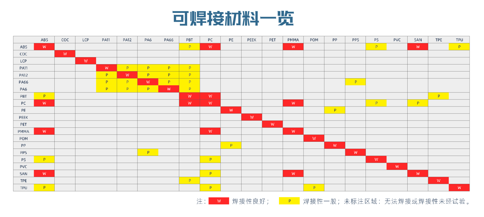 常用塑料組合的互焊性能 準(zhǔn)同步塑料激光焊接的材料焊接性對(duì)比(圖1)