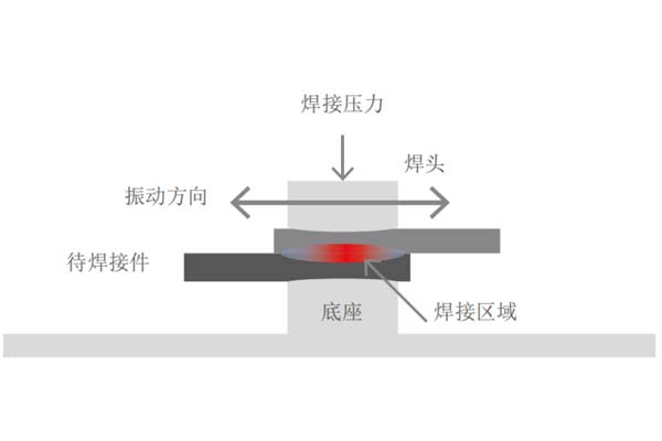 超聲波焊接原理 塑料焊接工藝中,超聲波與激光焊接各有什么優點(圖1)