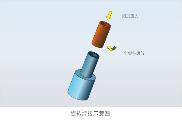 旋轉焊接示意圖 塑料焊接有哪些焊接方式(三)(圖1)