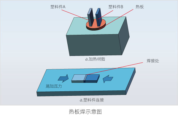 熱板焊接示意圖 塑料焊接有哪些焊接方式(三)(圖2)
