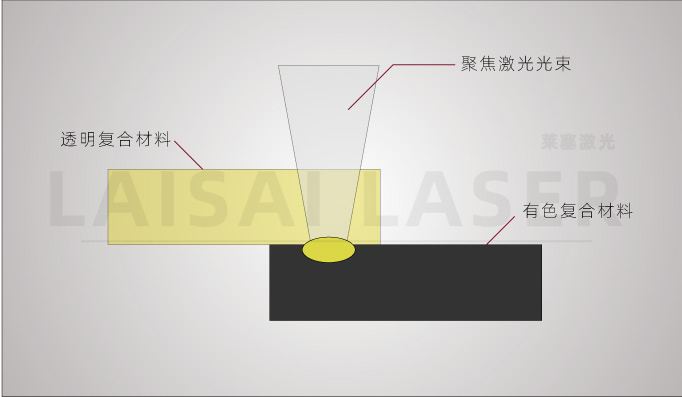 激光焊接原理 塑料激光焊接(圖1)