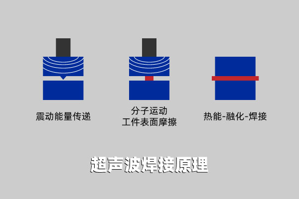 超聲波焊接示意圖 塑料焊接有哪些焊接方式(三)(圖3)