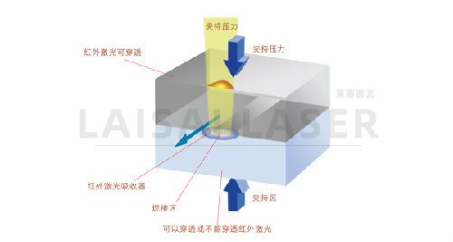 塑料微流體設(shè)備的激光鍵合(圖1) 塑料微流體設(shè)備的激光鍵合(圖1)